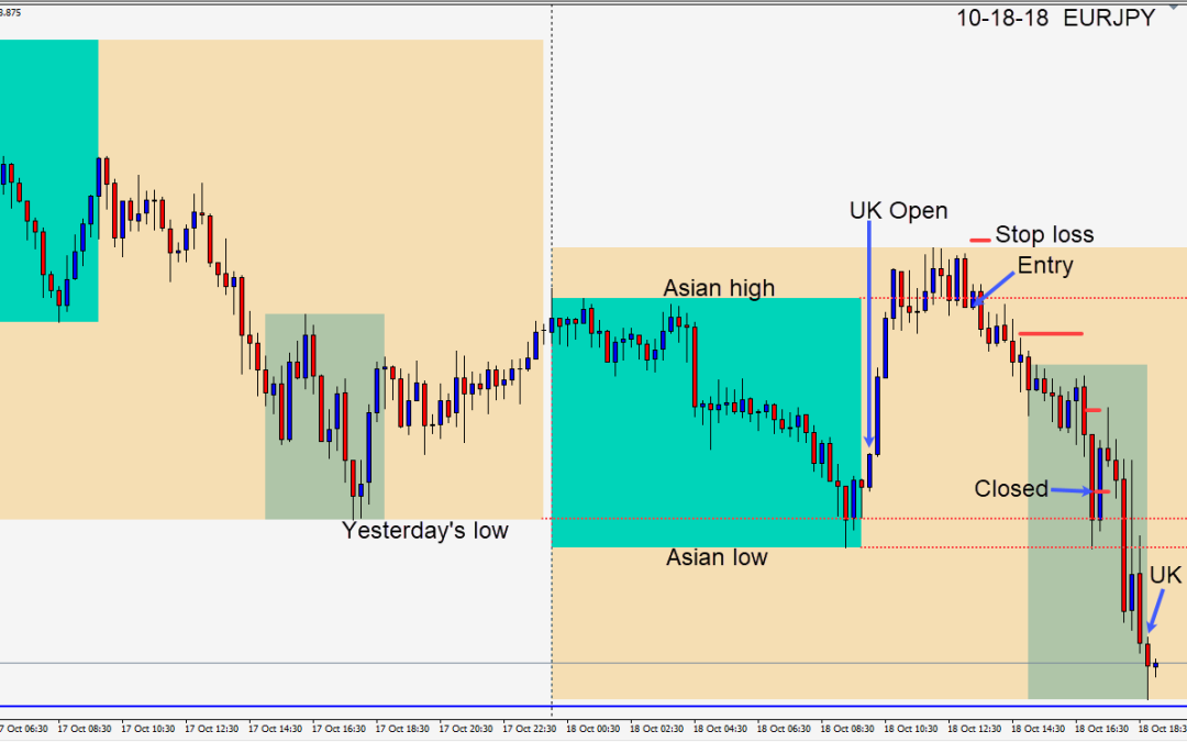 Trading the EURJPY and the USDJPY post FOMC