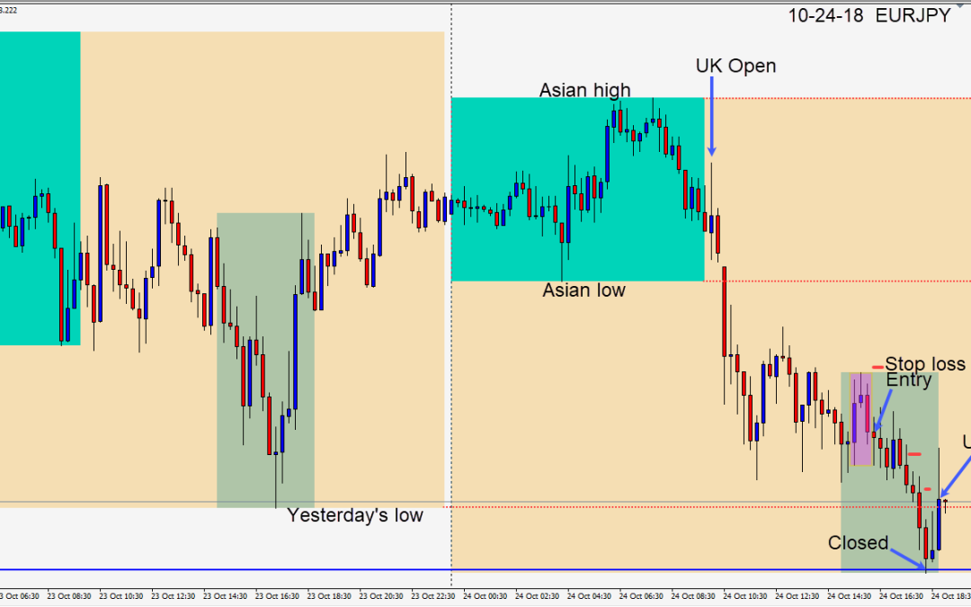 Trading the EURJPY short on Wednesday and the GBPUSD short Thursday