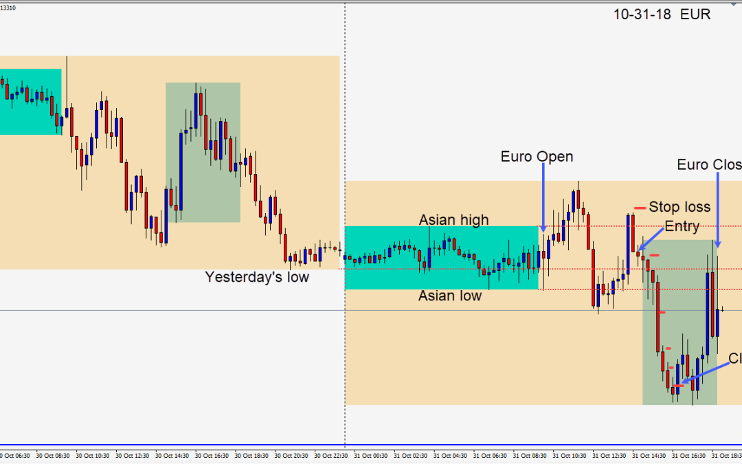 Will the EURUSD take out 1.1300 and move lower?