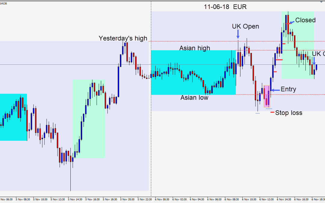 Oscillating EURUSD in advance of the Mid-term election results