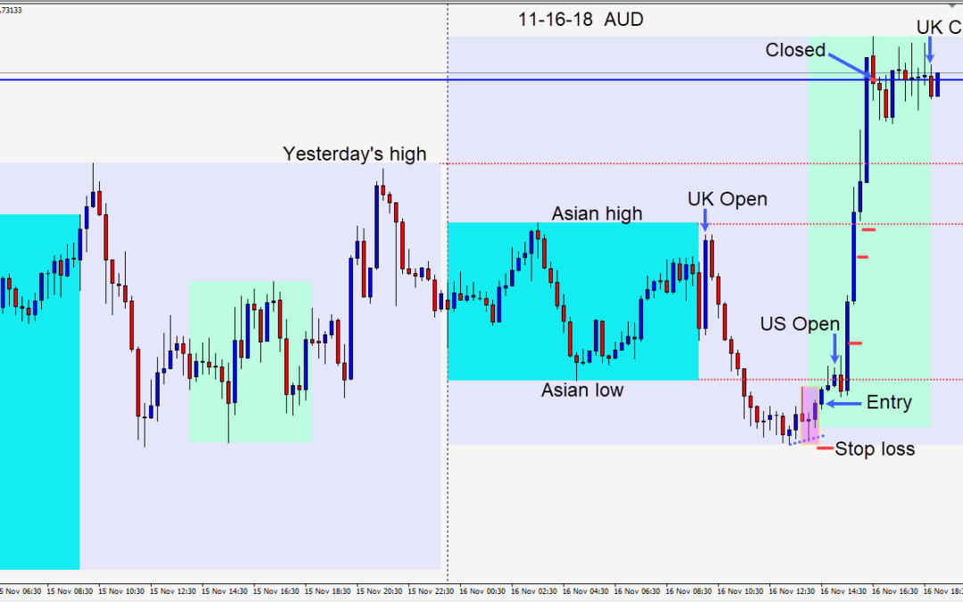 A weaker USD, higher gold and AUDUSD sets up for a long