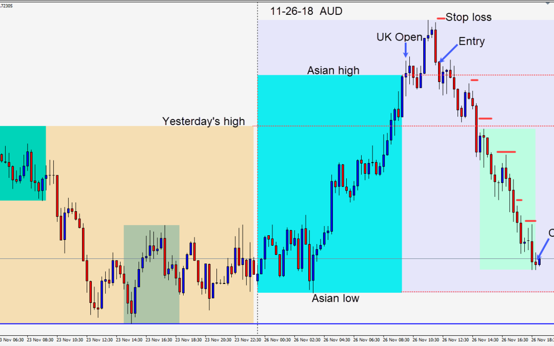 Shorting the AUD as the market focuses on the upcoming Trump-Xi meeting at the G20 Summit