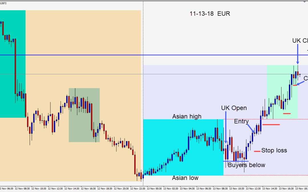 Trading the EURUSD on Tuesday and Wednesday as it retests the 1.1300 figure