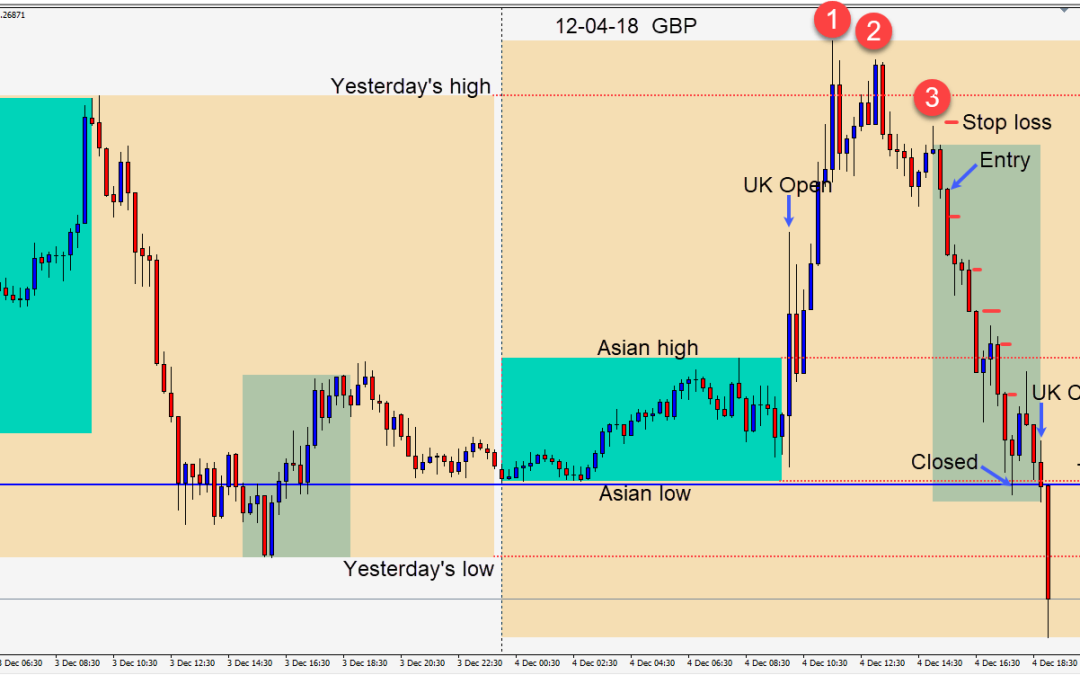 Some days it’s just too tempting to short the GBPUSD
