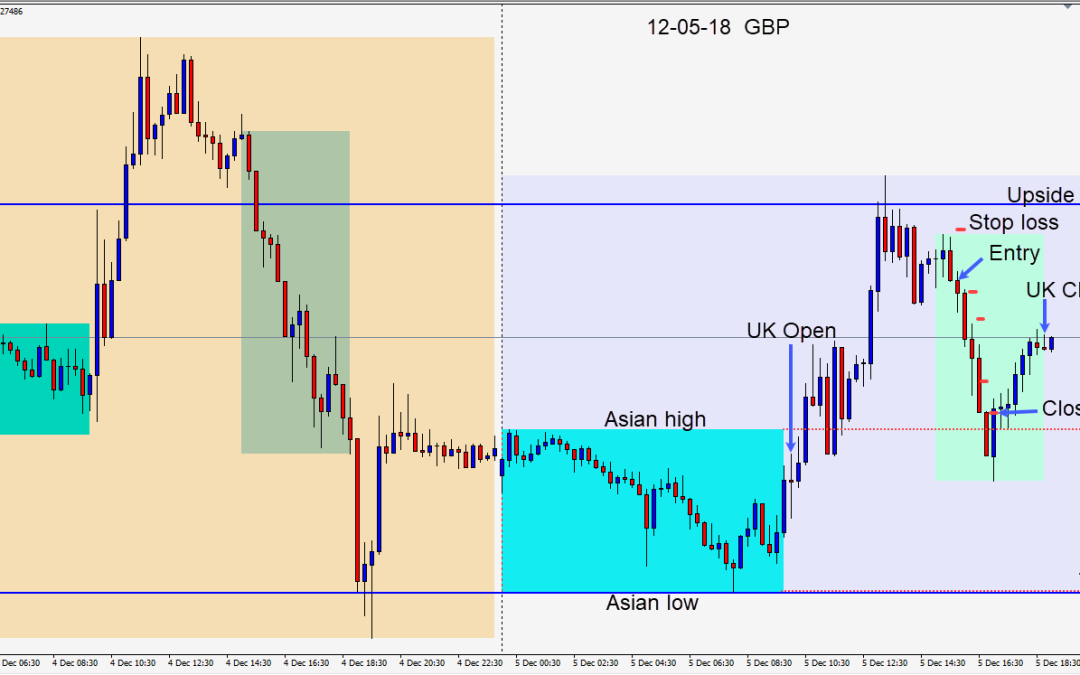 Shorting the GBPUSD after the early countertrend move higher
