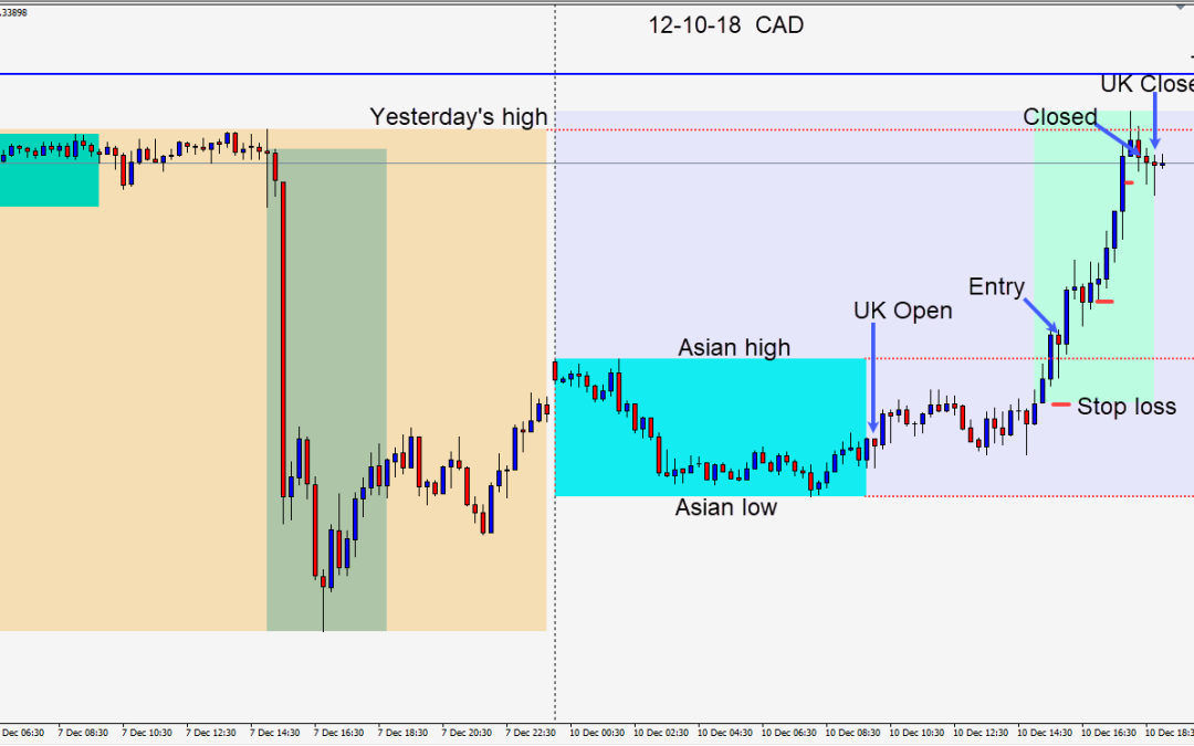 Two trades this week as the USD begins the week bid