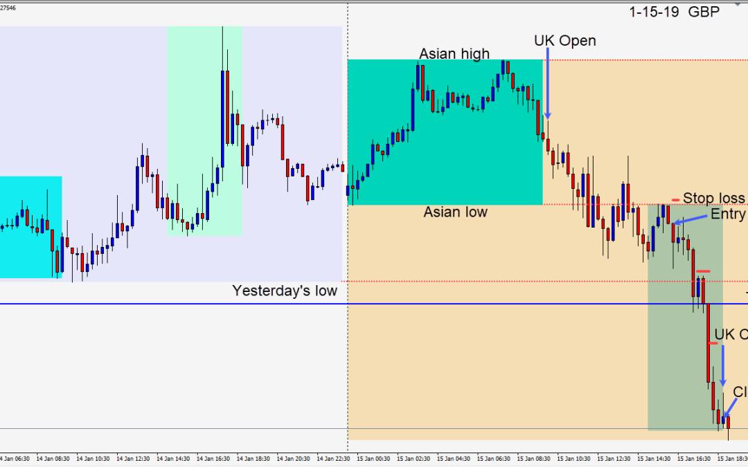 Stronger USD, active market and back to shorting the GBPUSD