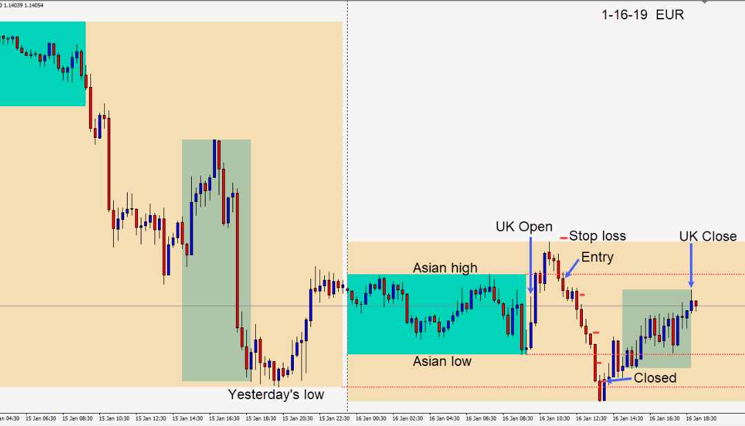 A more subdued USD today and a short of the EURUSD produced modest gains