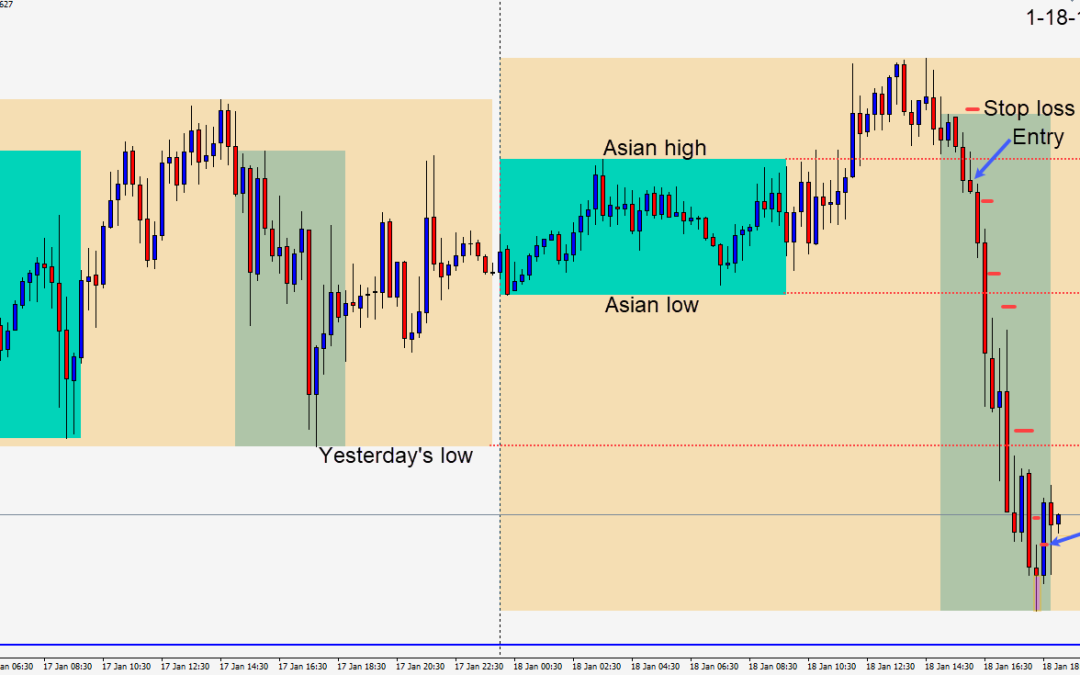 Shorting the EURUSD as the USD finishes the week with strength and global equities move higher