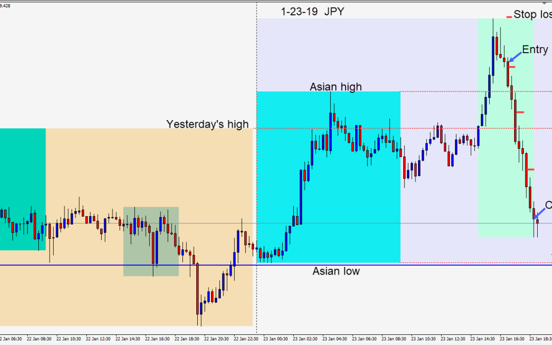 An interesting day for the USDJPY as it moved higher then reversed abruptly