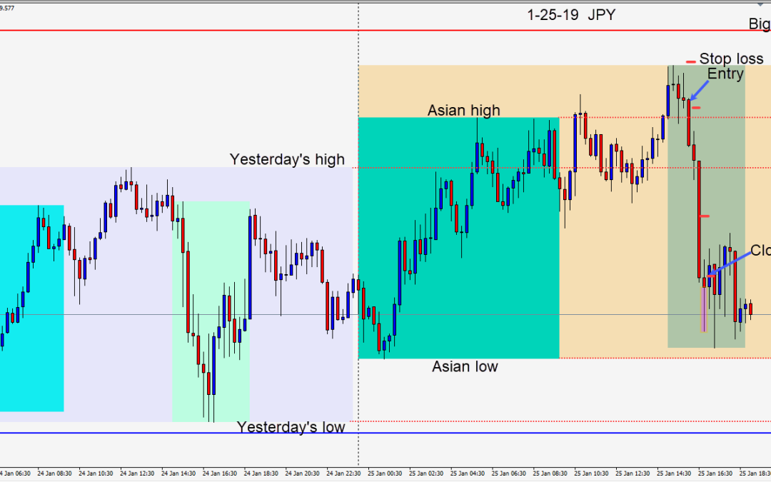 A weaker USD today versus the majors and the USDJPY sets up for a short