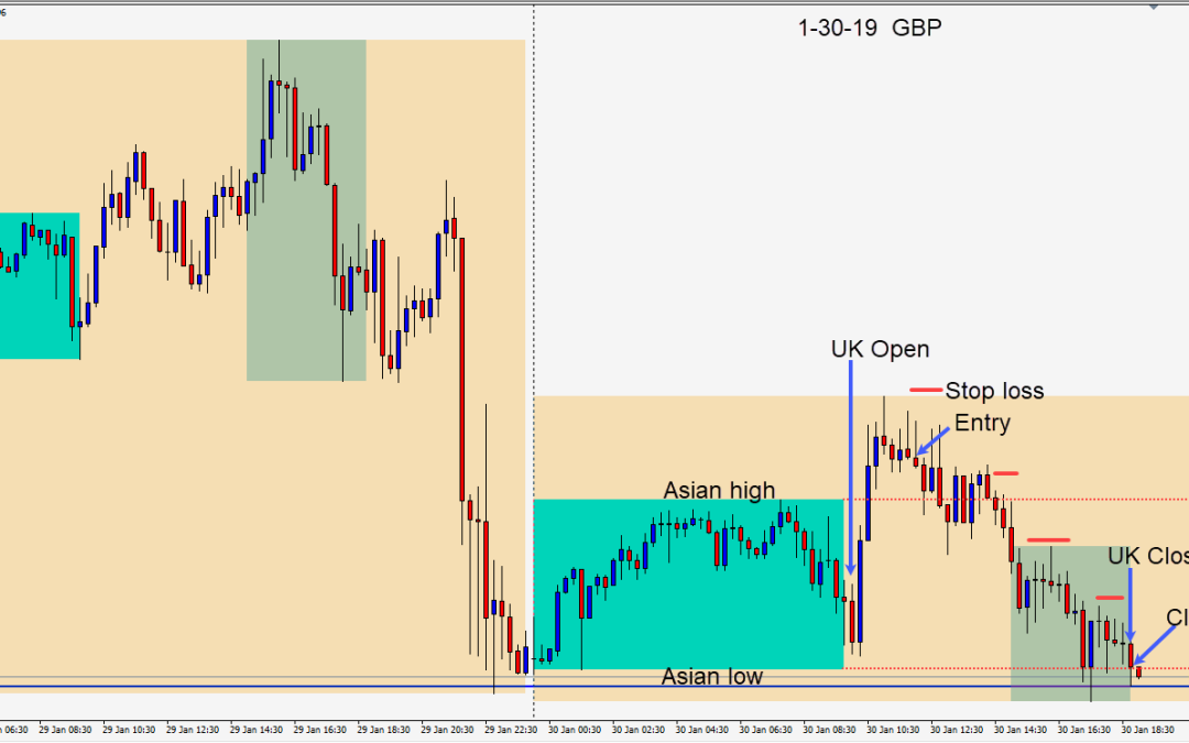 Back to shorting the GBPUSD as the impasse continues between London and Brussels