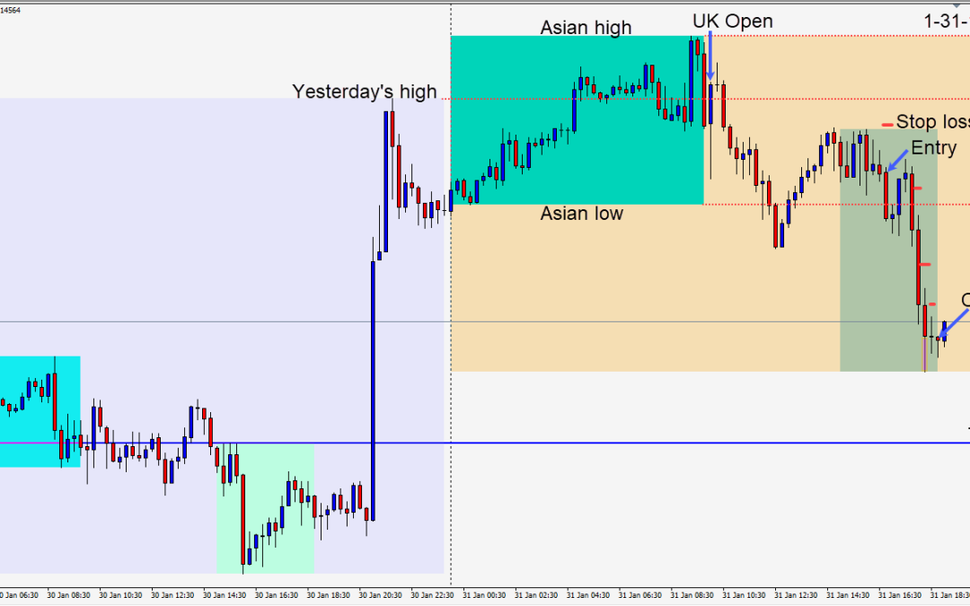 The EURUSD sets up for a short during the early part of the U.S. session
