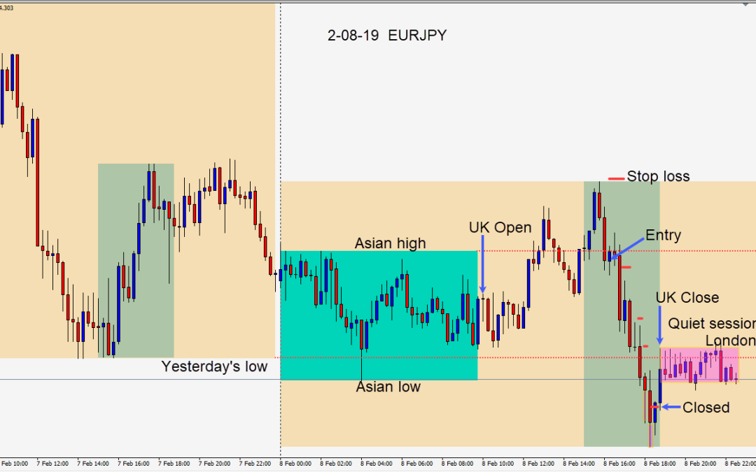 Shorting the EURJPY as concerns rise regarding the potential progress of the U.S. – China trade talks