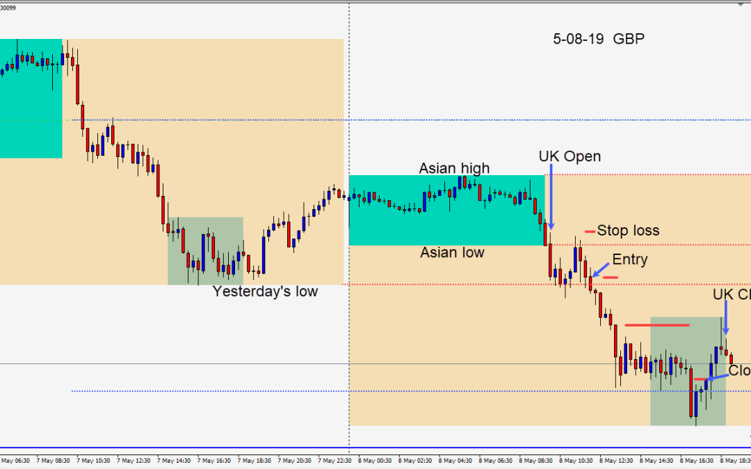 Shorting the GBPUSD as it fails to climb above its Asian session low.