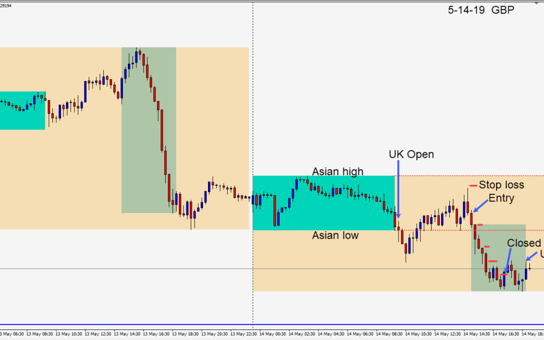 Shorting the GBPUSD as the USD is a little stronger today