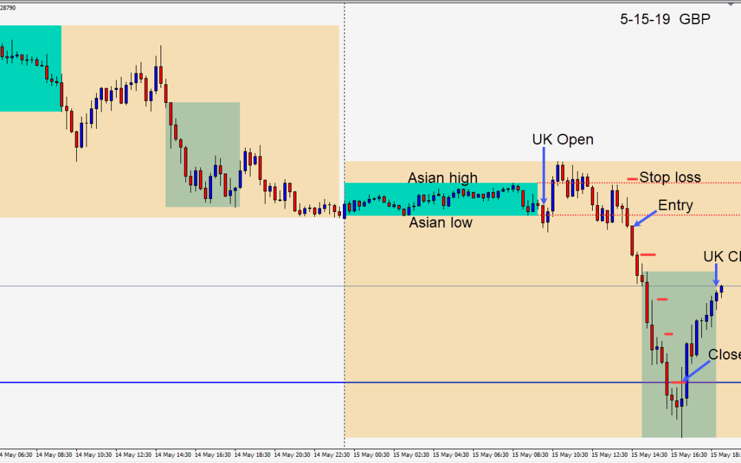 Two similar shorts on the GBPUSD for Wednesday and Thursday trading.