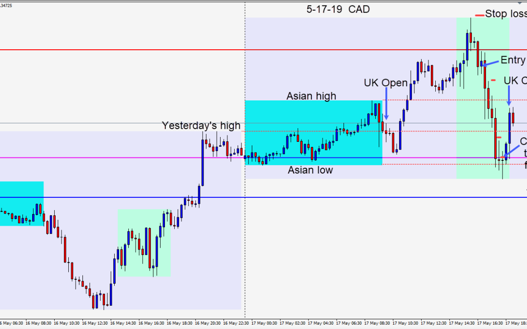 Shorting the USDCAD as the 1.3500 level fails
