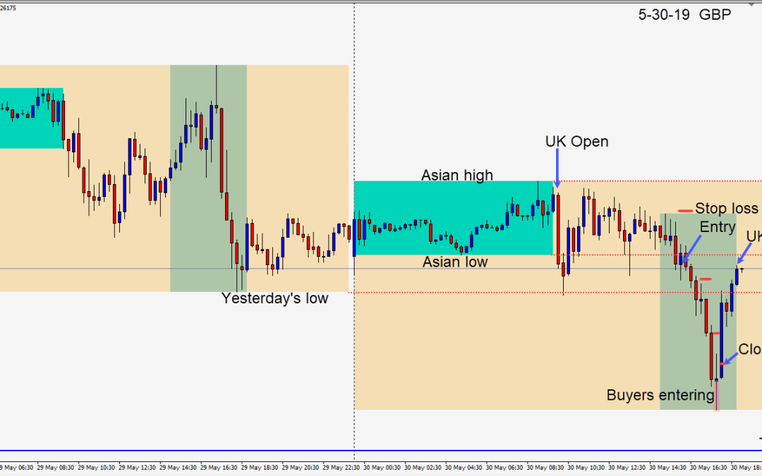 Shorting the GBPUSD as the majors continue to be very confined in their daily ranges.