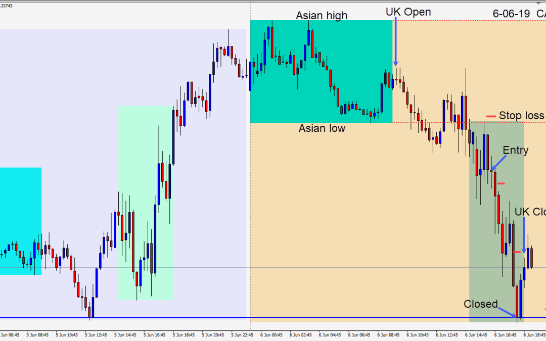 Shorting the USDCAD as the USD continues to weaken