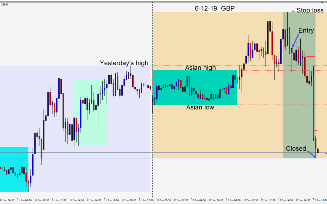 Shorting the GBPUSD post Teresa May