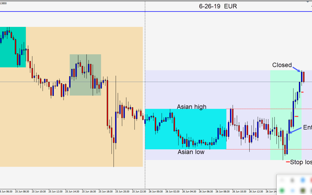 Trading the EURUSD long on Wednesday