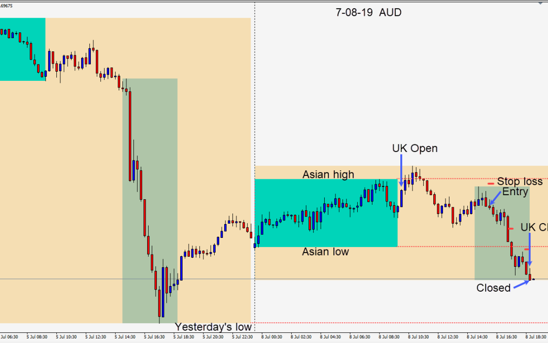 Shorting the AUDUSD to begin the trading week