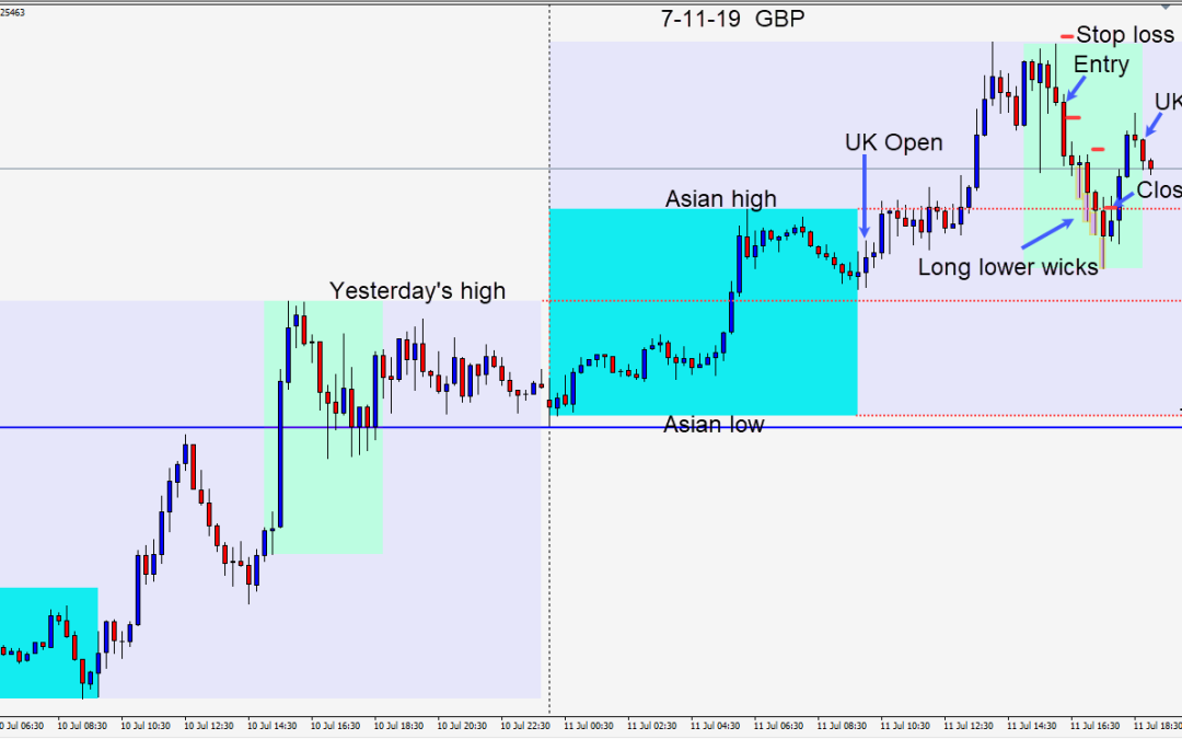 Shorting the GBPUSD