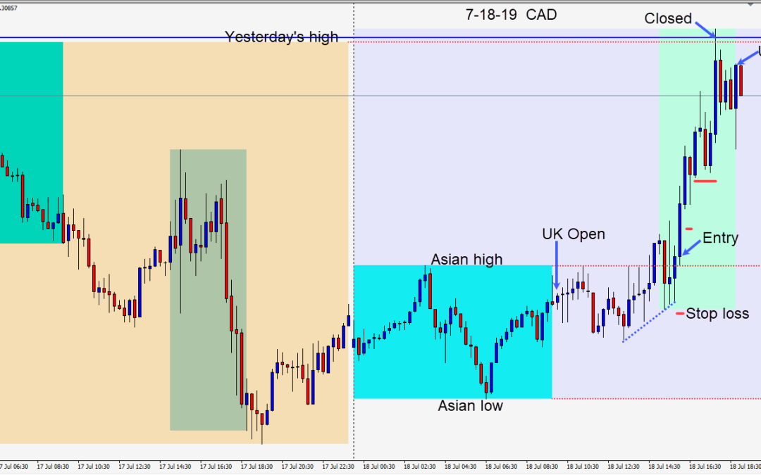 Long the USDCAD early in the U.S. session