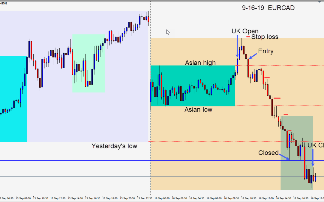 Shorting the EURCAD as oil prices rise due to Saudi Arabia disruption