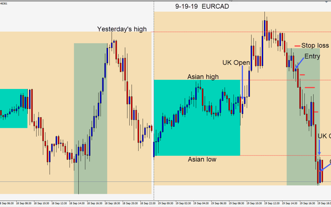 Shorting the EURCAD as oil moves a bit higher and the Euro moves lower
