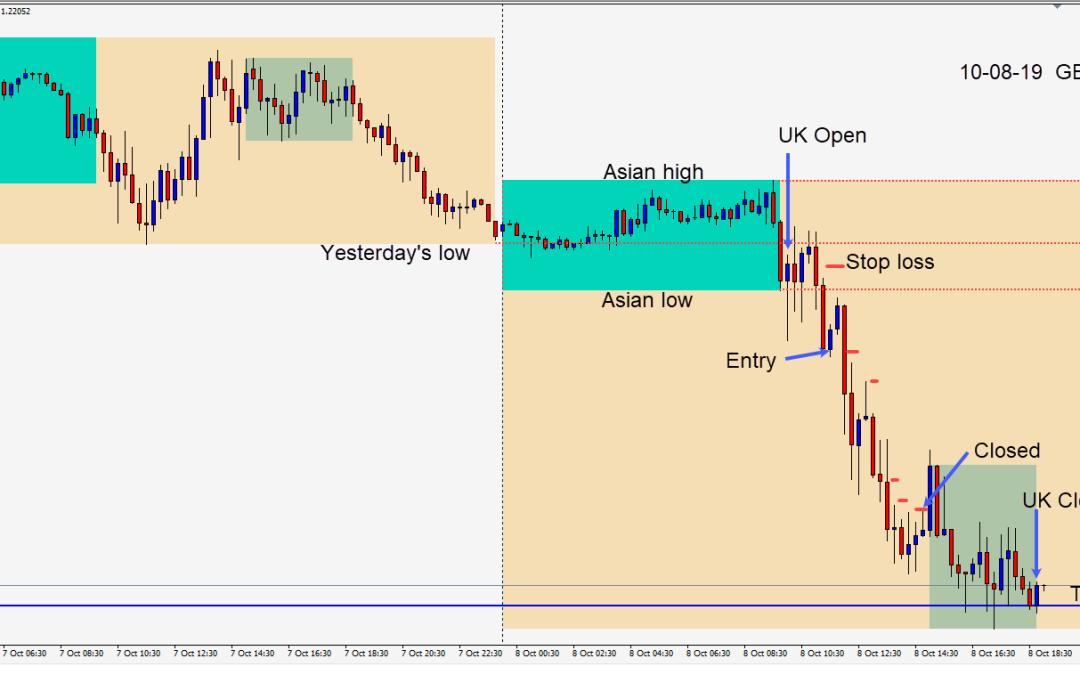 Shorting the GBPUSD as Brexit uncertainty continues to weigh on the GBP