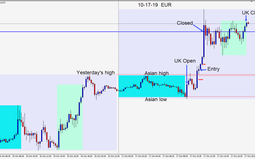 Long the EURUSD as the USD weakness continues