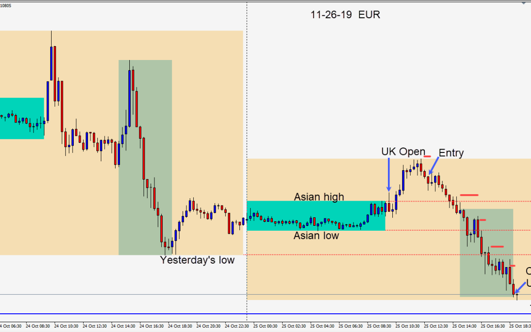 Shorting the EURUSD as a newsworthy week draws to a close and traders say ciao to ECB President Mario Draghi