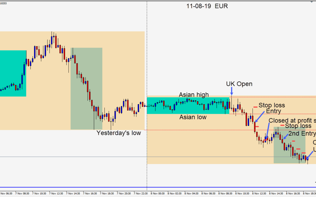 Shorting the EURUSD with nimble figures hoping for a test of the 1.1000 figure