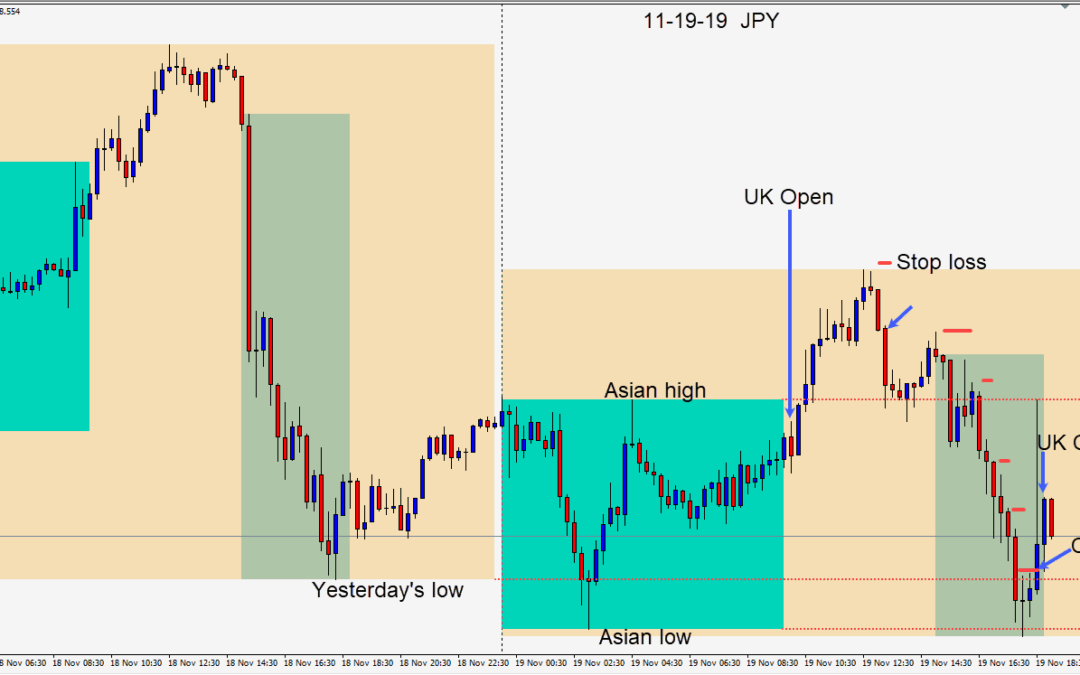 Shorting the USDJPY as U.S. – China Phase 1 trade pessimism weighs on the markets