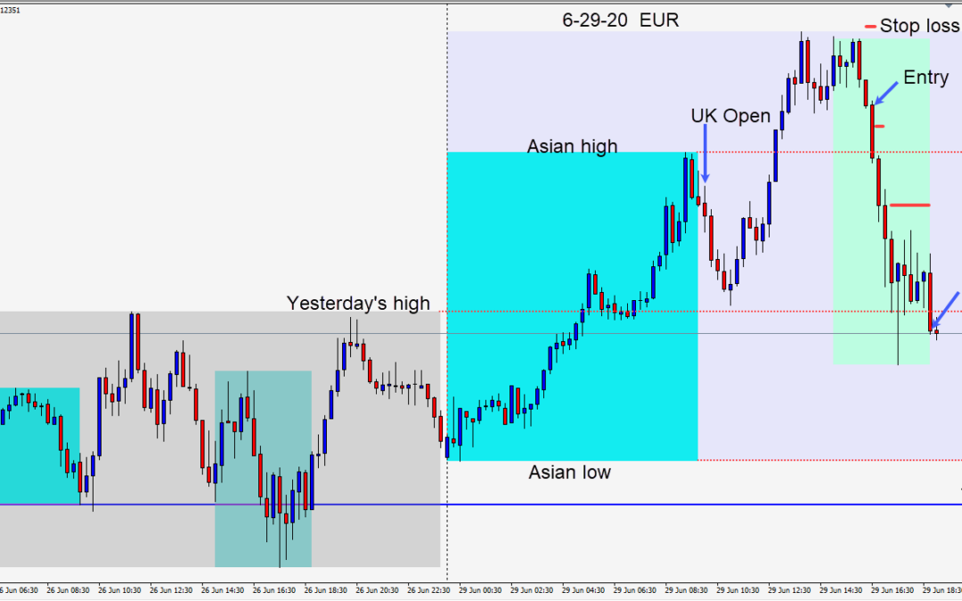Shorting the EURUSD on a quiet news day Monday