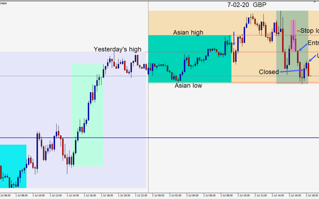The GBPUSD continues to be an active pair with its ups and downs from one day to the next