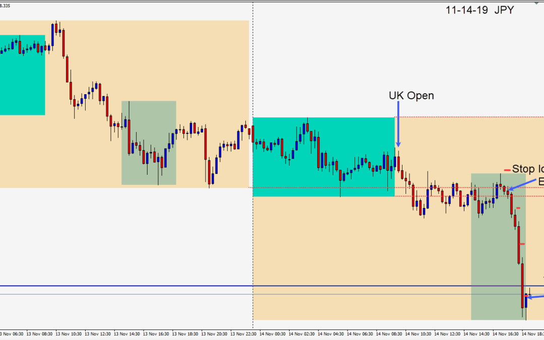“Risk off” sentiment prevailed today and the USDJPY set up for a short early in the U.S. session