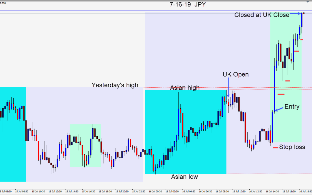 Long the USDJPY with a strong USD today and “risk on” sentiment